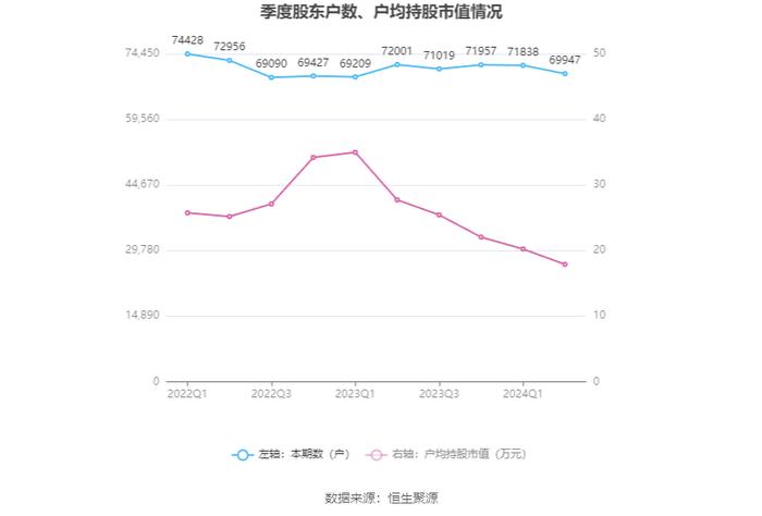 中化国际：2024年上半年盈利1231.72万元 同比扭亏