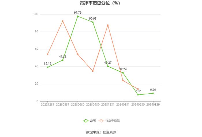 伟测科技：2024年上半年净利润1085.66万元 同比下降84.66%