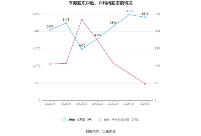 伟测科技：2024年上半年净利润1085.66万元 同比下降84.66%