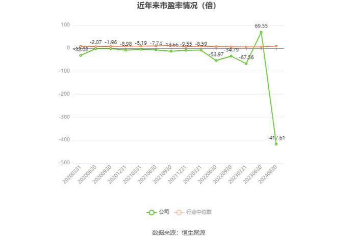 郑州煤电：2024年上半年净利润1038.42万元 同比下降79.75%