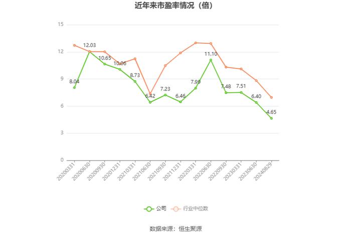 安徽建工：2024年上半年净利润6.13亿元 同比下降6.52%