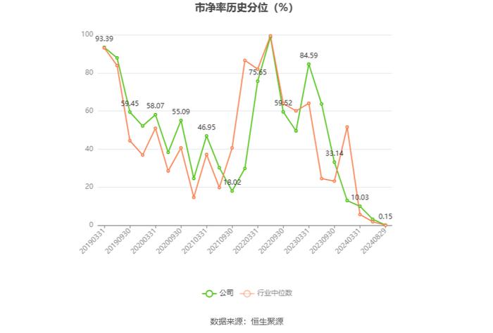 安徽建工：2024年上半年净利润6.13亿元 同比下降6.52%