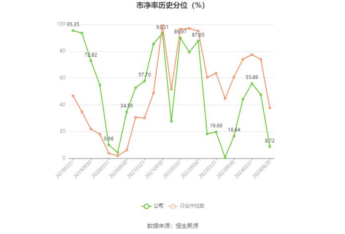 淮北矿业：2024年上半年净利润29.35亿元 同比下降18.19%