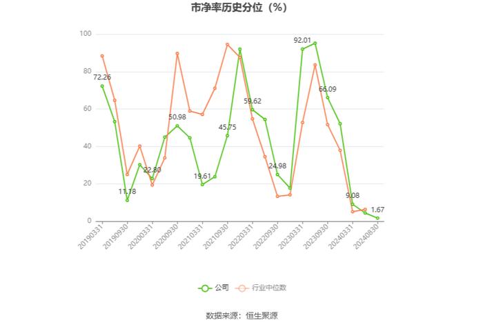 众业达：2024年上半年净利润1.31亿元 同比下降39.47%