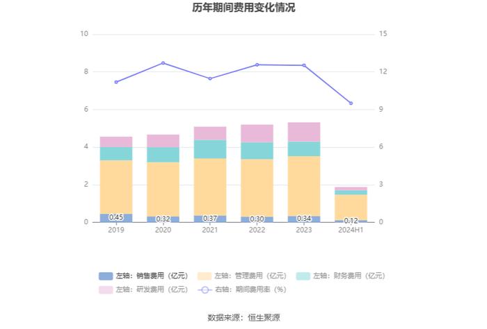 远达环保：2024年上半年净利润5209.56万元 同比下降4.17%