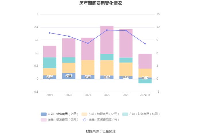 三利谱：2024年上半年净利润5536.23万元 同比增长131.19%