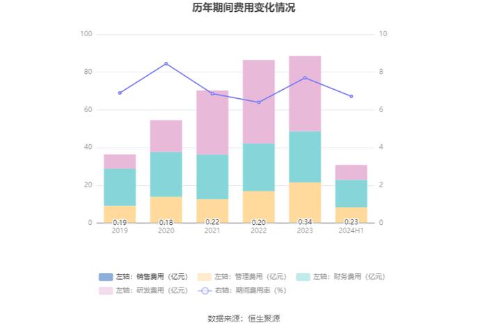 四川路桥：2024年上半年净利润同比下降43.47% 拟10派0.37元