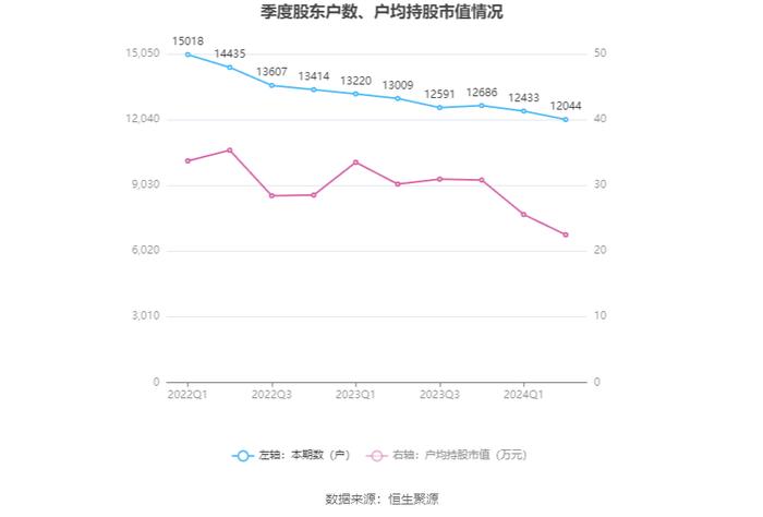 金达莱：2024年上半年净利润6727.82万元 同比下降4.33%