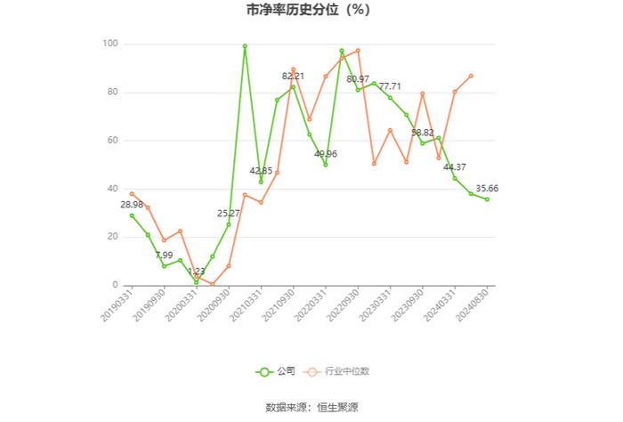 郑州煤电：2024年上半年净利润1038.42万元 同比下降79.75%