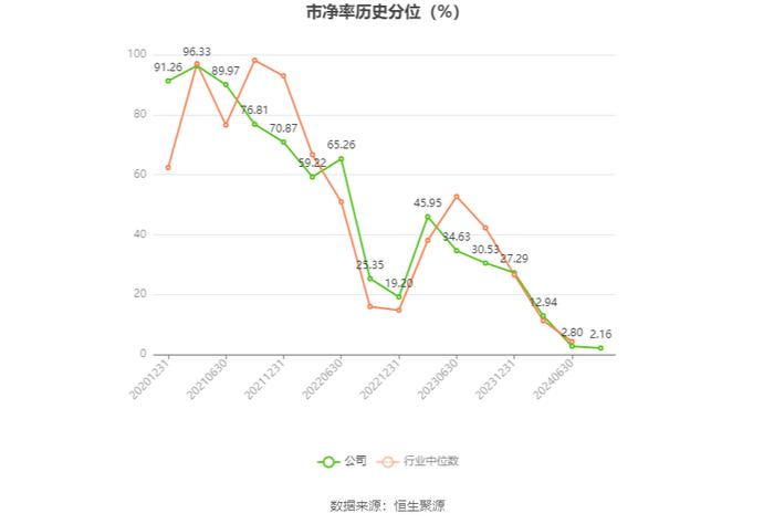 金达莱：2024年上半年净利润6727.82万元 同比下降4.33%