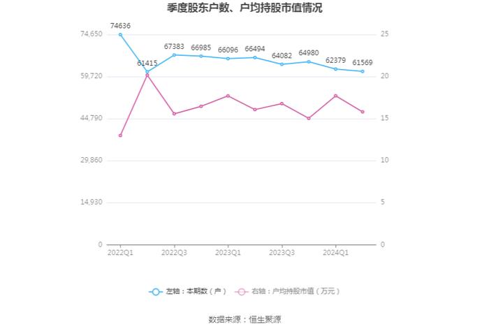 新疆众和：2024年上半年净利润6.40亿元 同比下降22.12%