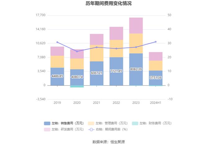 先锋电子：2024年上半年净利润1006.49万元 同比下降44.50%