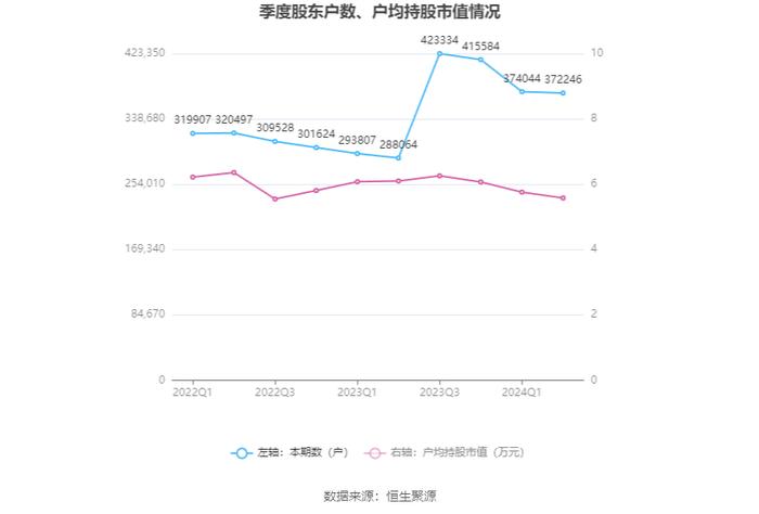 太平洋：2024年上半年净利润6833.51万元 同比下降67.43%