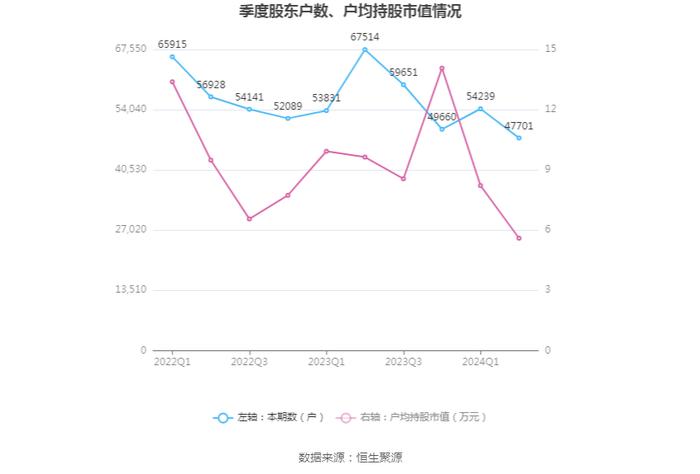 恒信东方：2024年上半年亏损7848.76万元