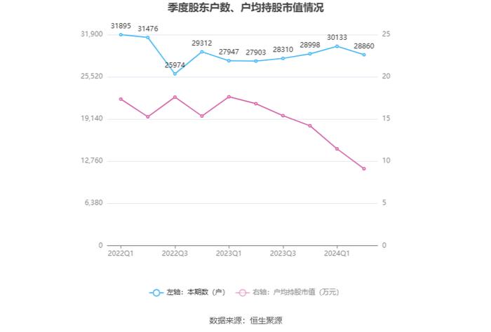 甘化科工：2024年上半年净利润2635.16万元 同比下降27.81%