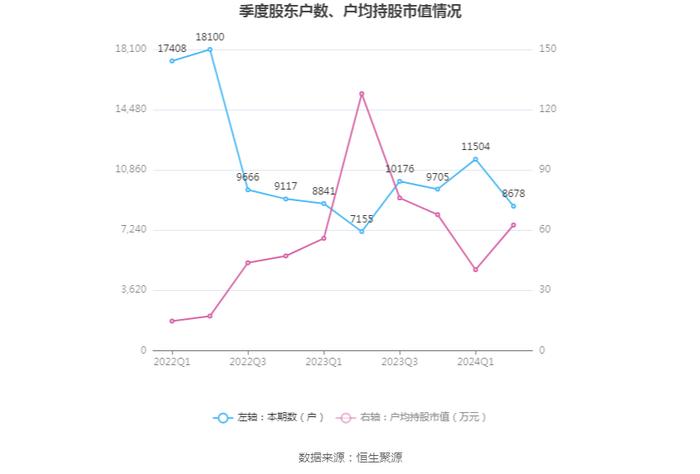 上海港湾：2024年上半年净利润7381.18万元 同比下降30.43%