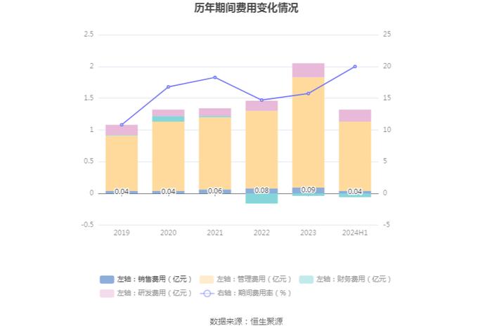 上海港湾：2024年上半年净利润7381.18万元 同比下降30.43%