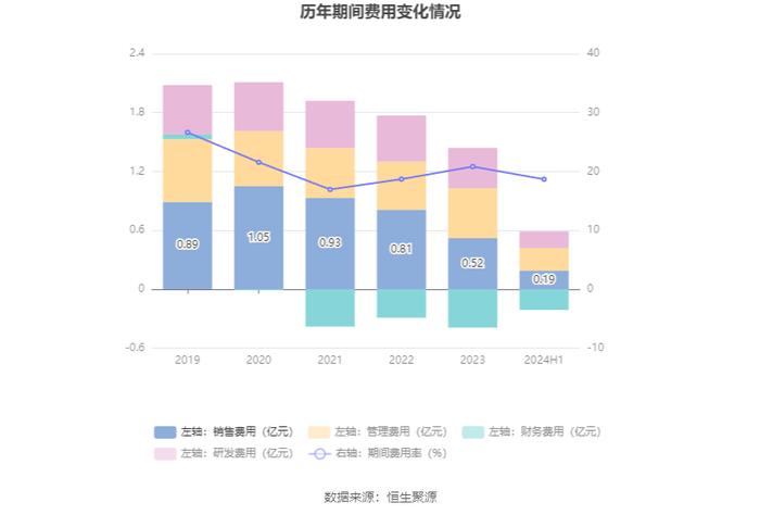 金达莱：2024年上半年净利润6727.82万元 同比下降4.33%