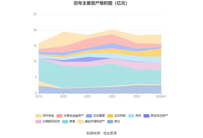 甘化科工：2024年上半年净利润2635.16万元 同比下降27.81%