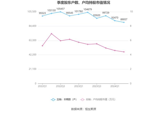 郑州煤电：2024年上半年净利润1038.42万元 同比下降79.75%