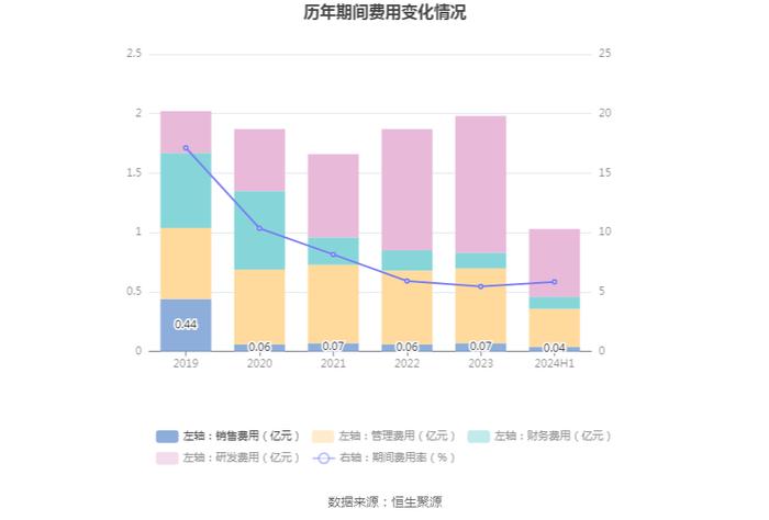 亚玛顿：2024年上半年净利润1355.10万元 同比下降65.27%