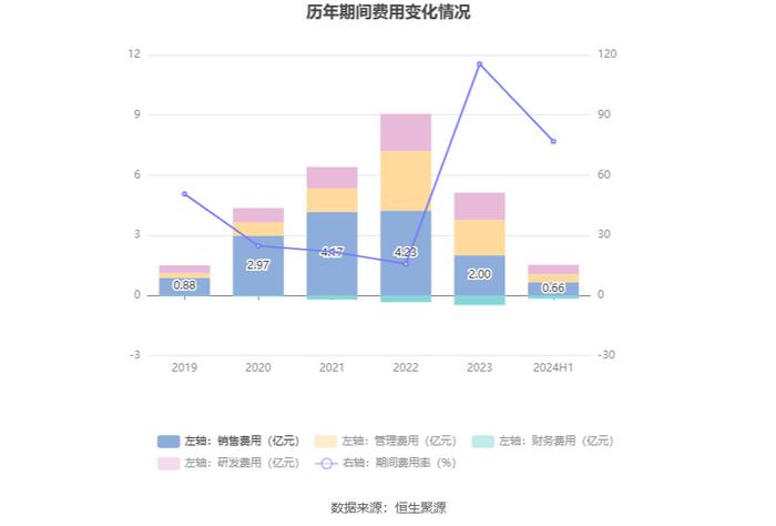 硕世生物：2024年上半年盈利2924.05万元 同比扭亏