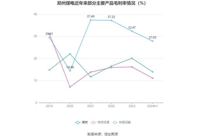 郑州煤电：2024年上半年净利润1038.42万元 同比下降79.75%