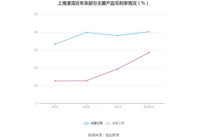 上海港湾：2024年上半年净利润7381.18万元 同比下降30.43%