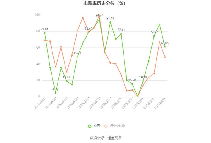 淮北矿业：2024年上半年净利润29.35亿元 同比下降18.19%