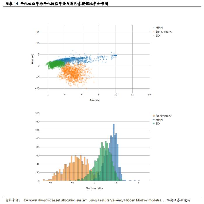 【华安证券·金融工程】专题报告：基于特征显著性隐马尔可夫模型的动态资产配置