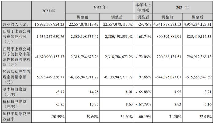 德方纳米上半年亏损 2019年上市三募资共48.5亿