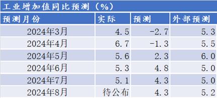 陕国投研报 | 8月中国宏观经济预测与分析