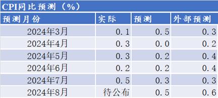 陕国投研报 | 8月中国宏观经济预测与分析