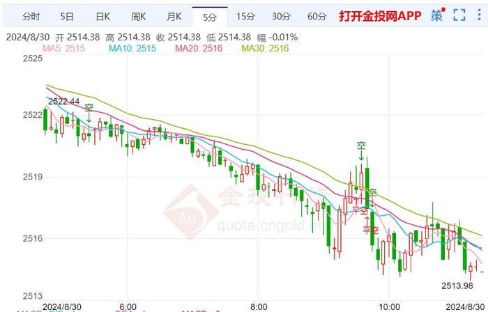 美国经济数据表现强劲 现货黄金呈现温和震荡下跌