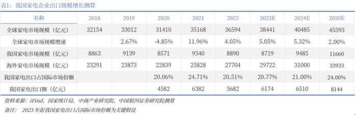 【中国银河家电】中企出海系列：奋楫逐浪，剑指全球——从国际视角看我国家电品牌出海与产能迁移