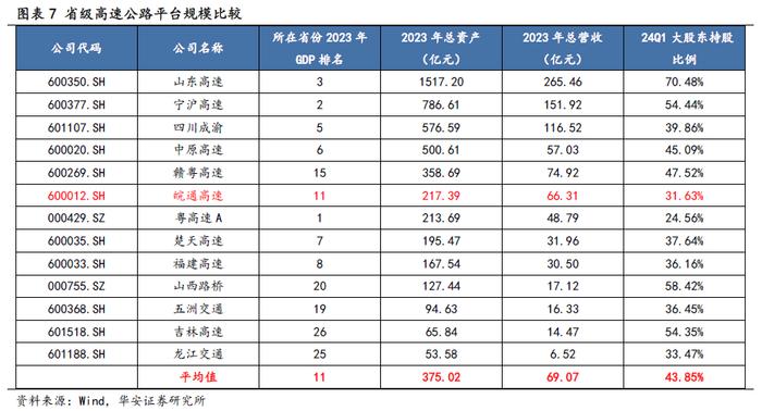 【华安证券·铁路公路】皖通高速（600012）：改扩建即将进入收获期，分红比例仍有提升空间