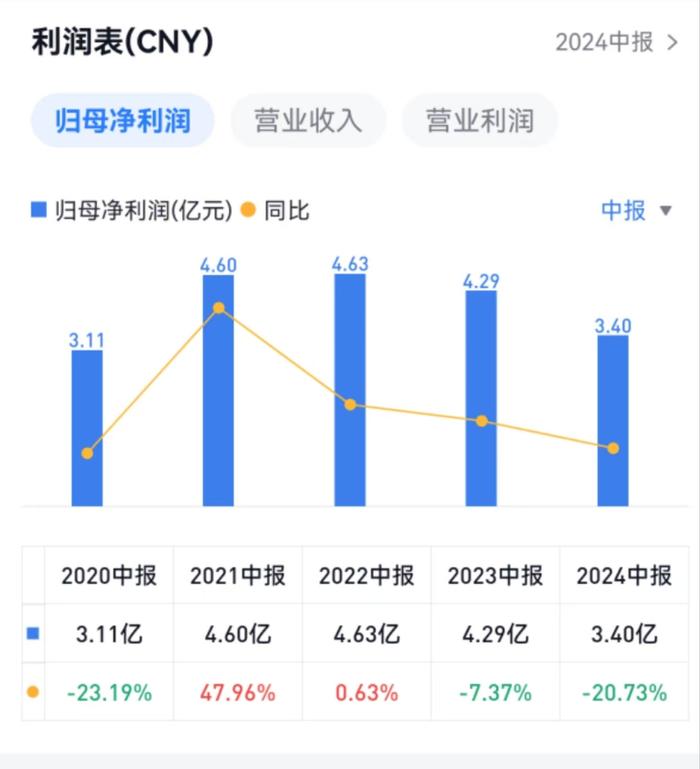 富森美2024上半年营收净利降幅扩大，成都以外地区收入降84%丨中报拆解