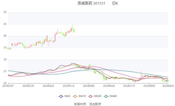 恩威医药：2024年上半年净利润1793.44万元 同比下降71.96%