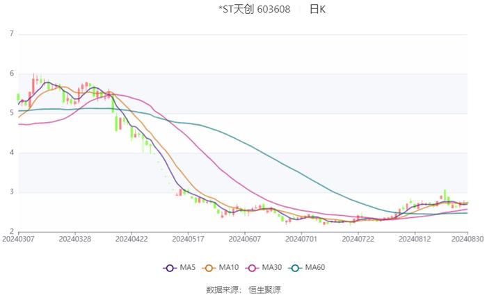 *ST天创：2024年上半年亏损943.88万元