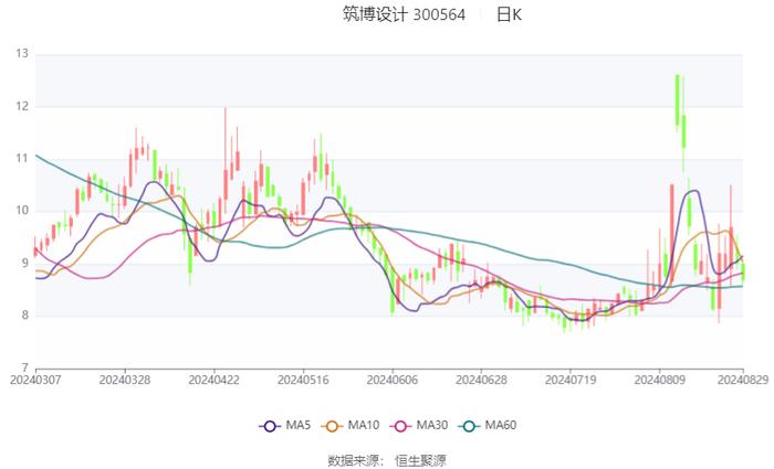 筑博设计：2024年上半年亏损3031.70万元