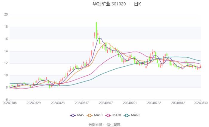 华钰矿业：2024年上半年净利润1.09亿元 同比增长32.40%