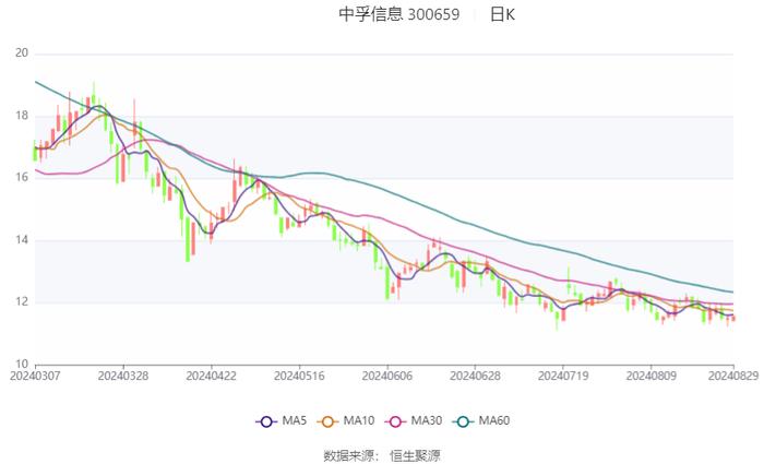 中孚信息：2024年上半年亏损1.30亿元