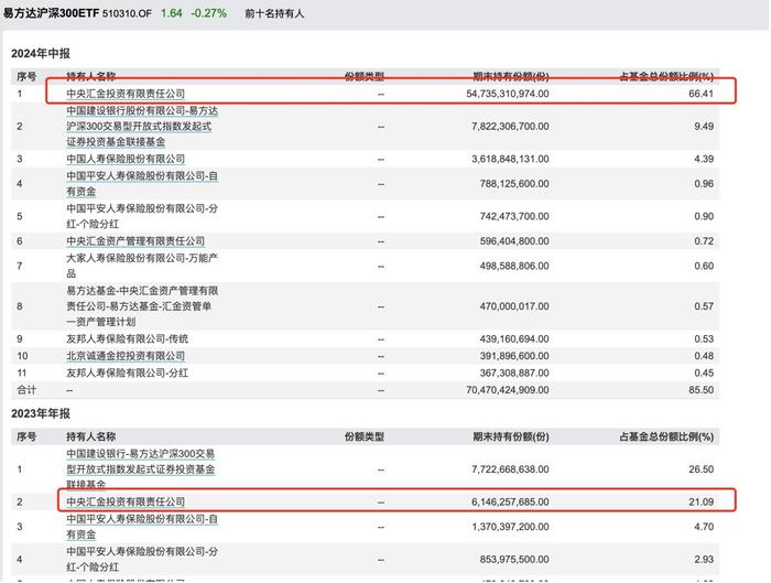 半年报曝光国家队增持动向，前八个月股票型ETF吸金超7000亿，沪深300ETF占近7成