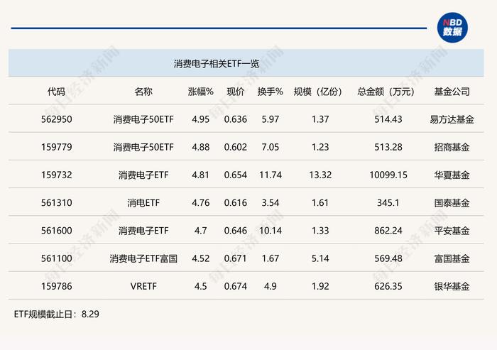 行业ETF风向标丨题材概念股全线反弹，7只消费电子ETF半日涨幅超4.5%