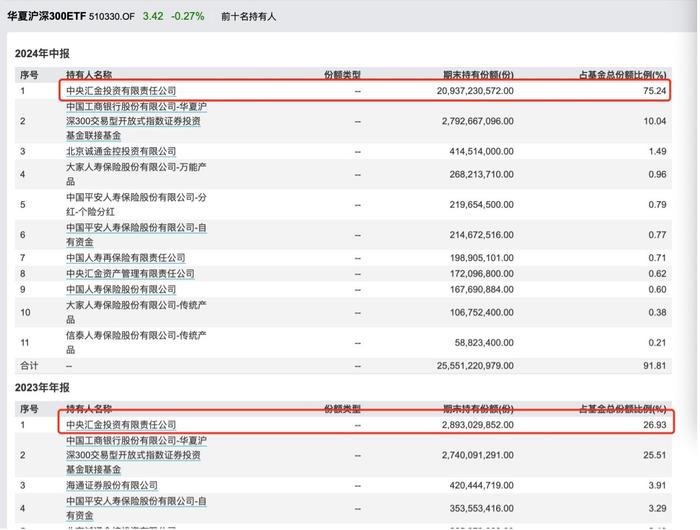 半年报曝光国家队增持动向，前八个月股票型ETF吸金超7000亿，沪深300ETF占近7成