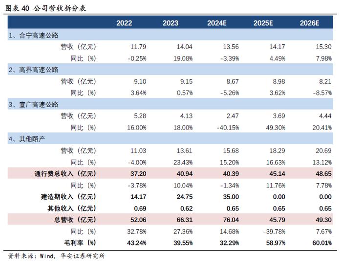 【华安证券·铁路公路】皖通高速（600012）：改扩建即将进入收获期，分红比例仍有提升空间