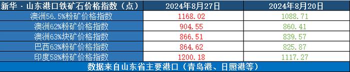 新华指数|8月27日当周山东港口铁矿石价格指数反弹