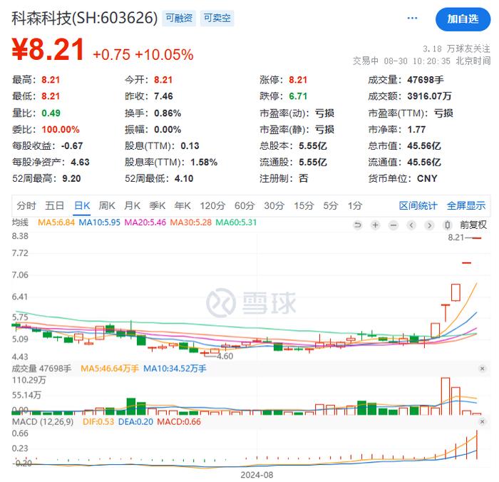 突然猛拉！集体暴涨