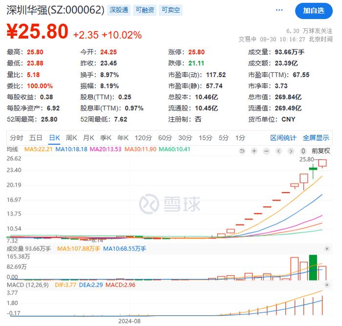 突然猛拉！集体暴涨