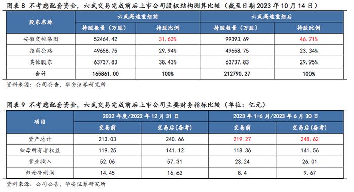 【华安证券·铁路公路】皖通高速（600012）：改扩建即将进入收获期，分红比例仍有提升空间